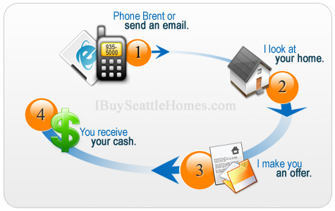I Buy Arbor Heights Seattle Real Estate